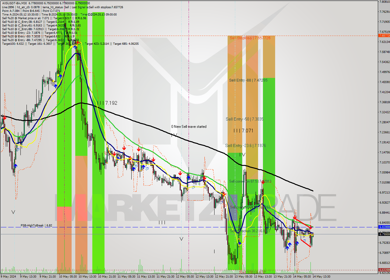 AXSUSDT-Bin M30 Signal