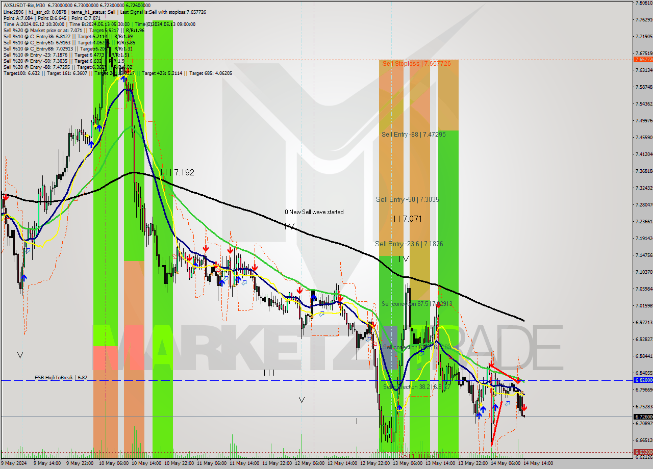 AXSUSDT-Bin M30 Signal