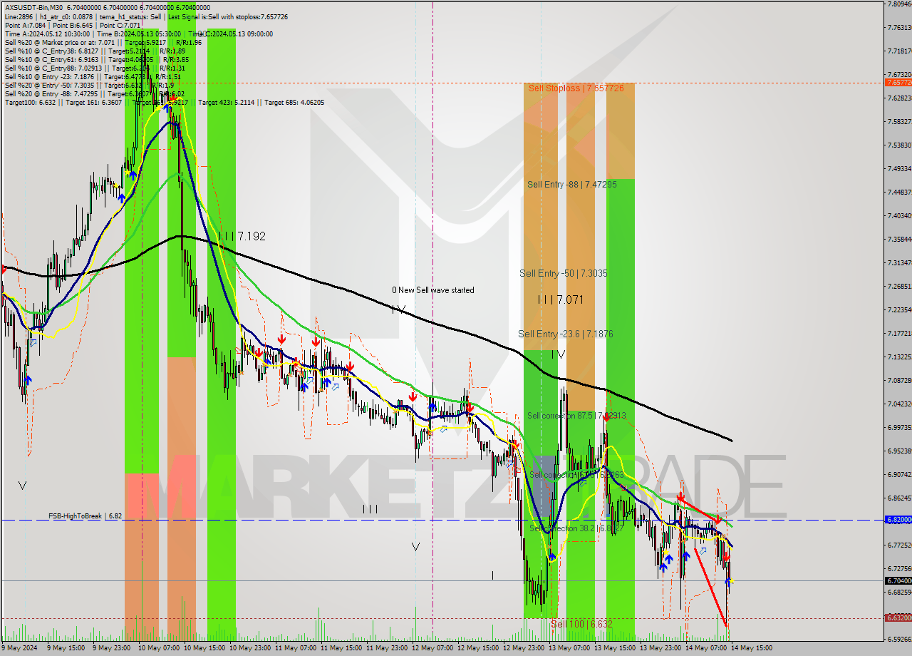 AXSUSDT-Bin M30 Signal