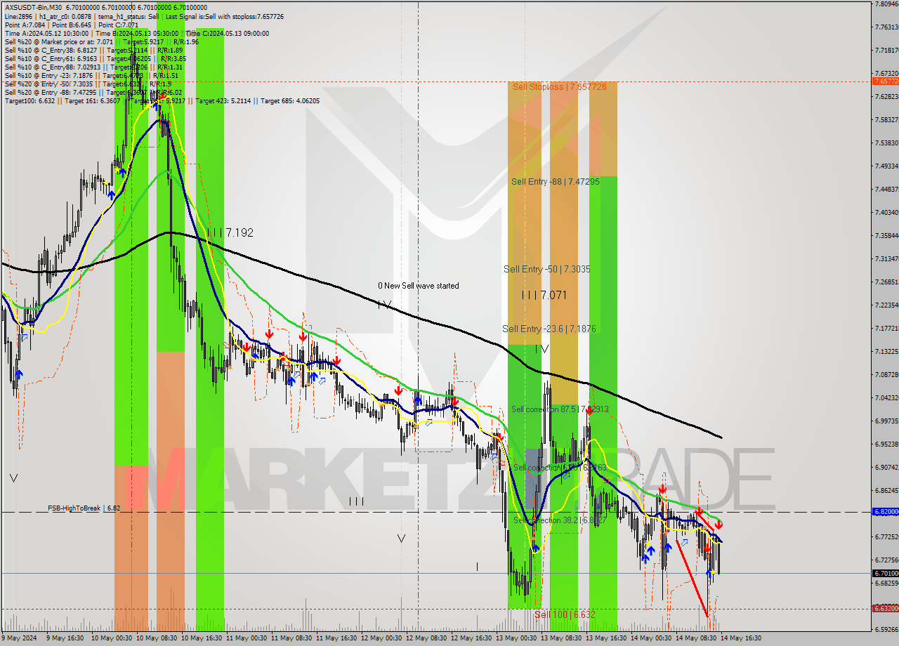 AXSUSDT-Bin M30 Signal
