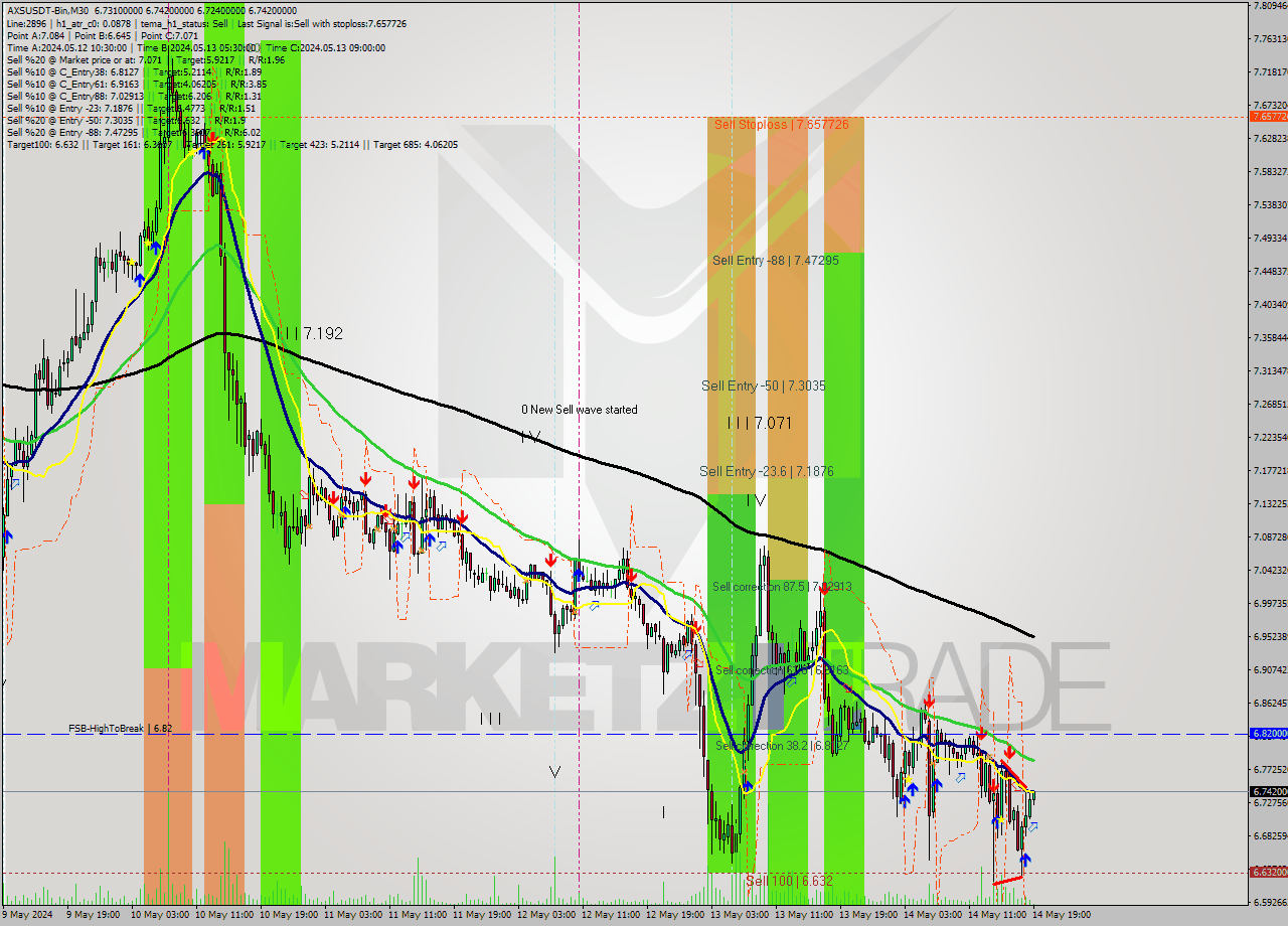 AXSUSDT-Bin M30 Signal