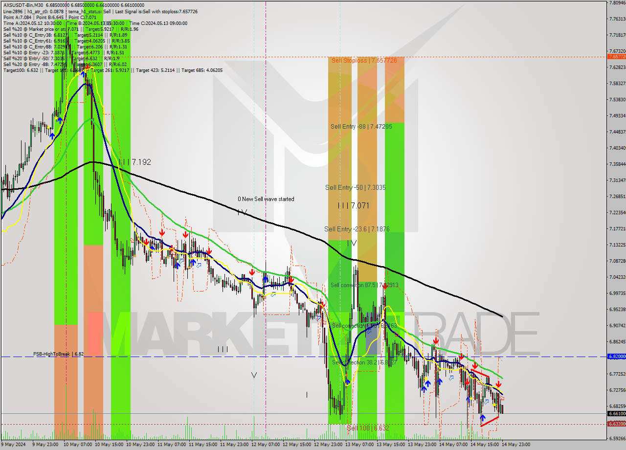 AXSUSDT-Bin M30 Signal