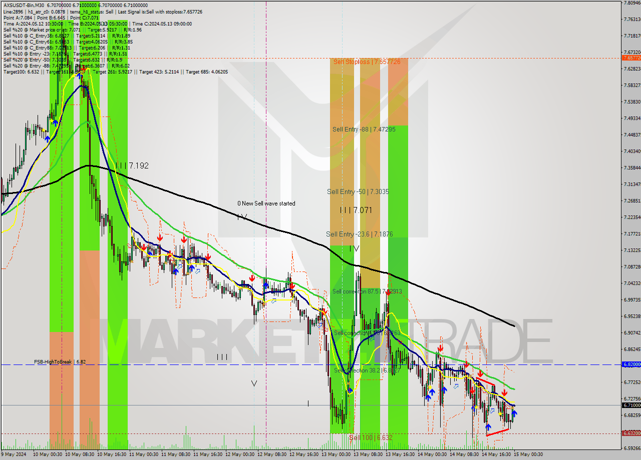 AXSUSDT-Bin M30 Signal
