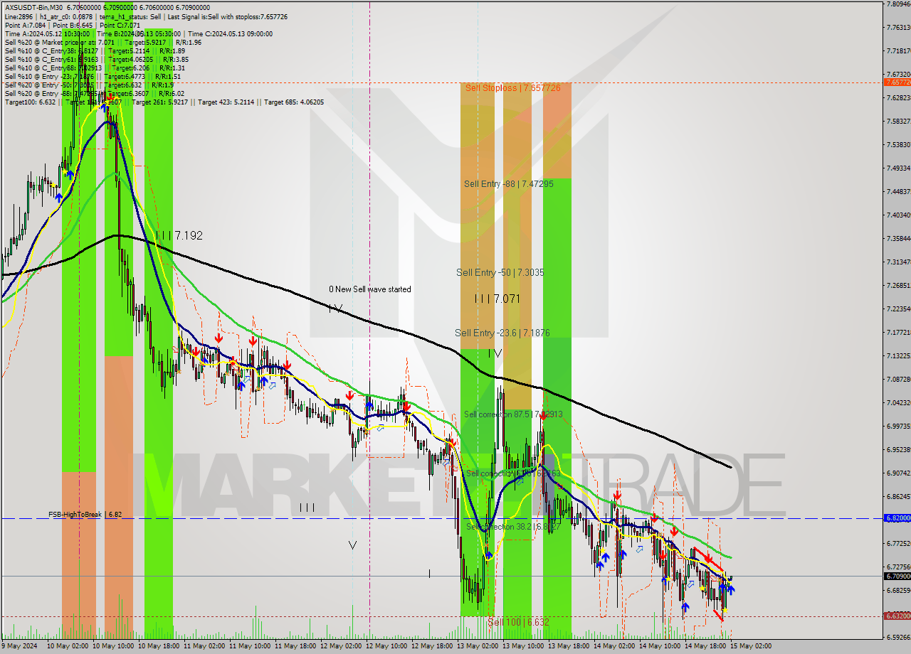 AXSUSDT-Bin M30 Signal