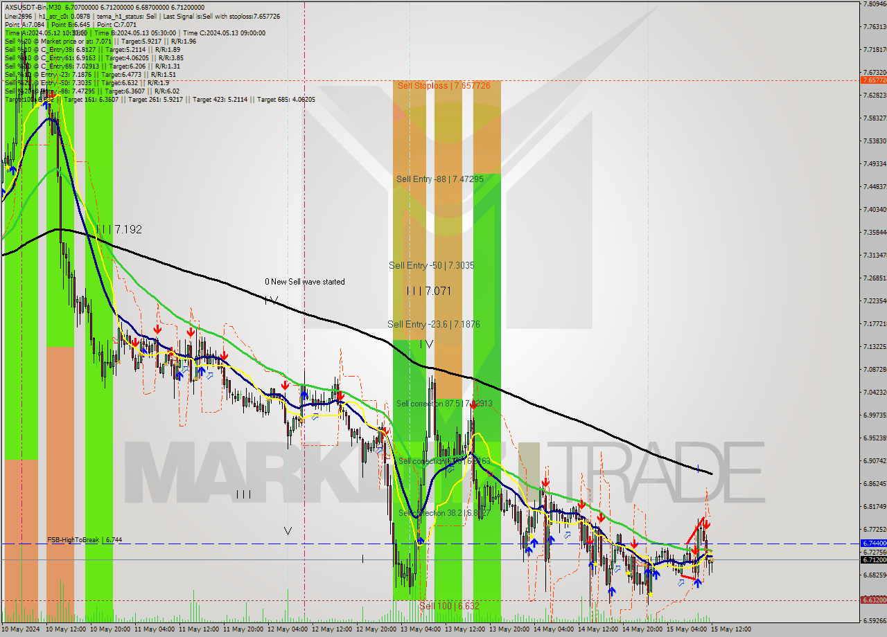 AXSUSDT-Bin M30 Analysis AXSUSDT-Bin M30 Signal