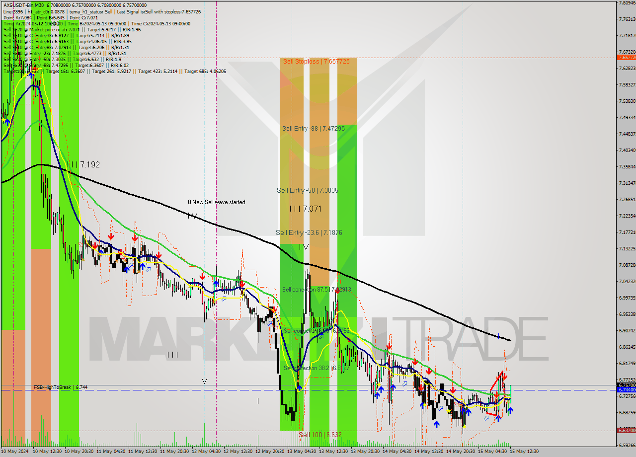 AXSUSDT-Bin M30 Signal