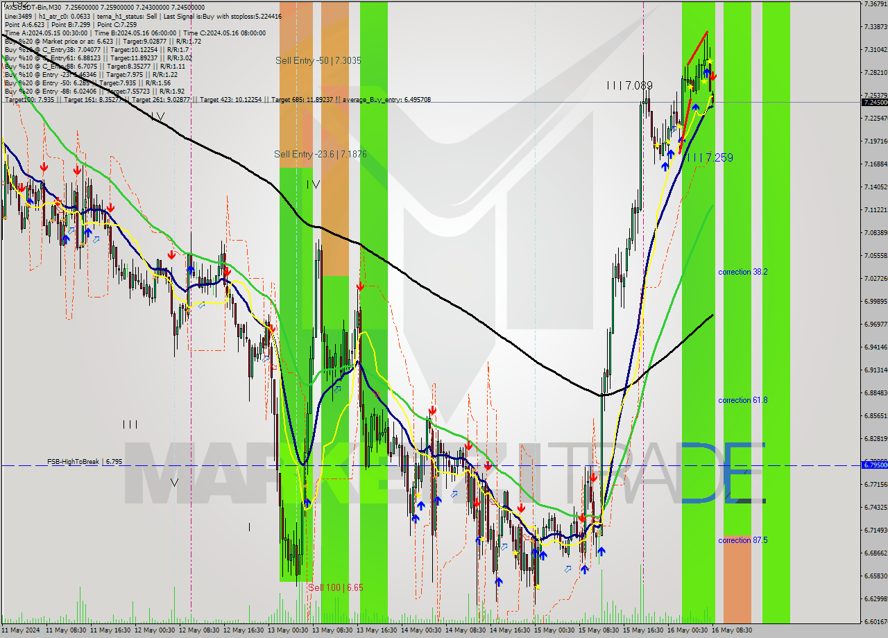 AXSUSDT-Bin M30 Signal