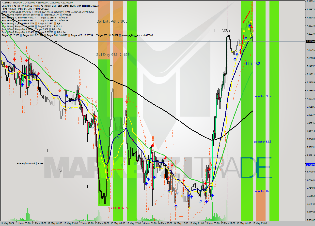 AXSUSDT-Bin M30 Signal