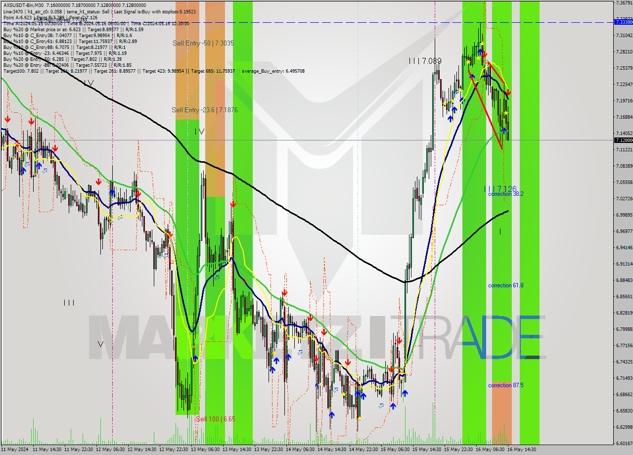 AXSUSDT-Bin M30 Signal