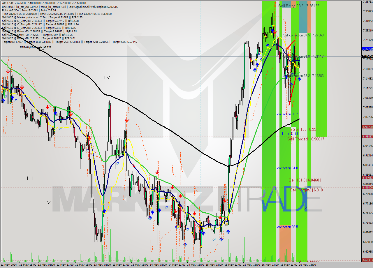 AXSUSDT-Bin M30 Signal