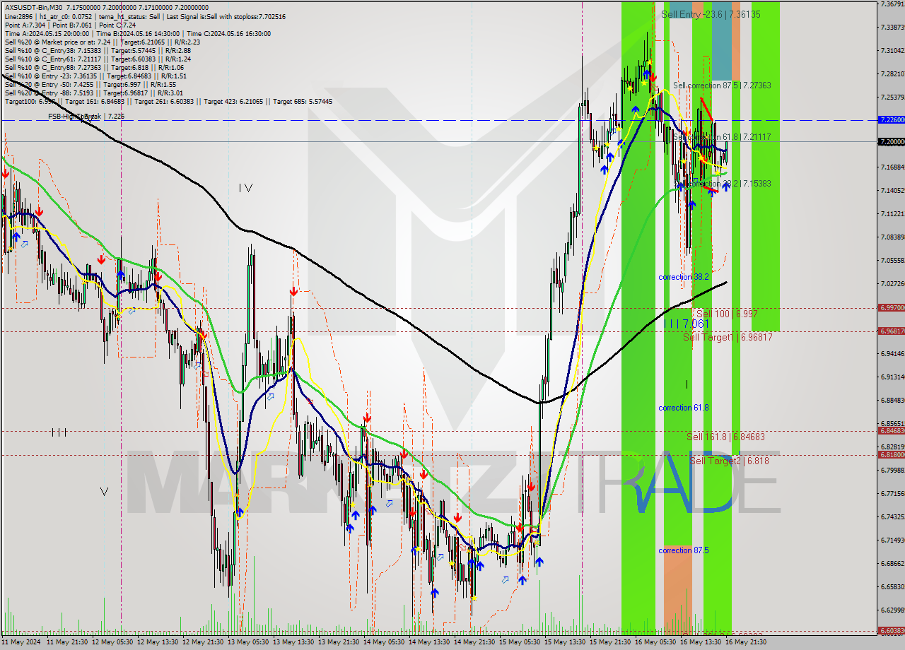 AXSUSDT-Bin M30 Signal