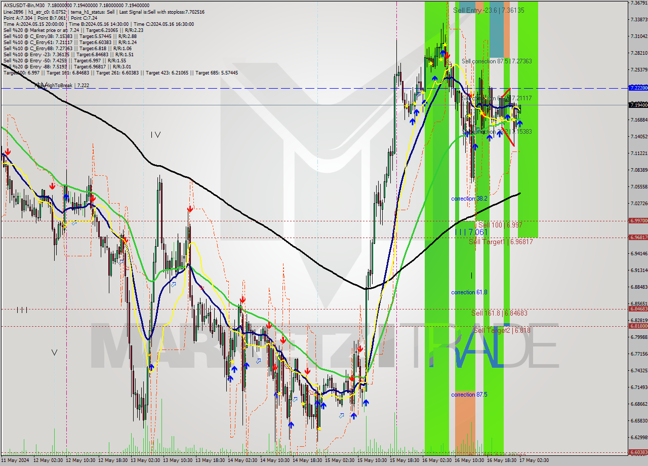 AXSUSDT-Bin M30 Analysis AXSUSDT-Bin M30 Signal