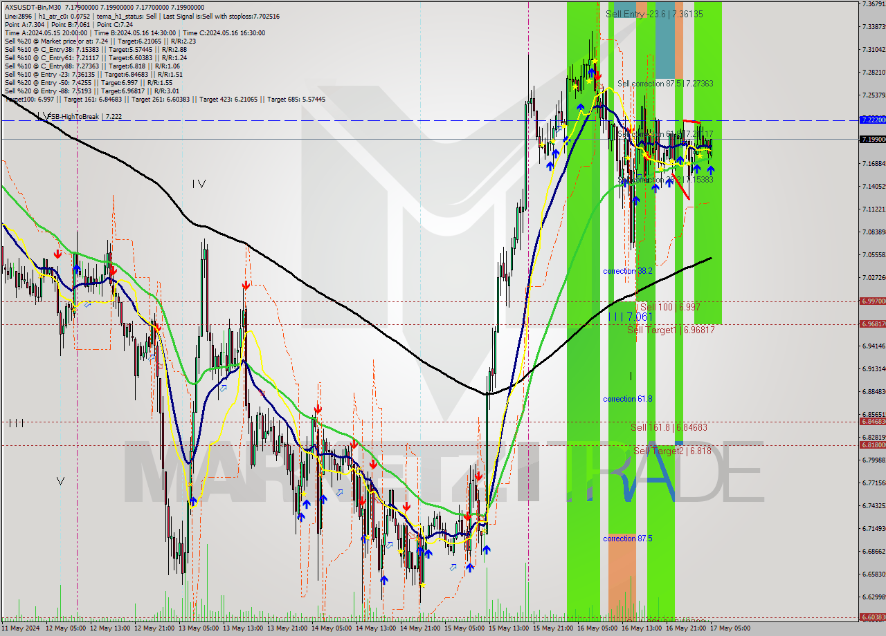 AXSUSDT-Bin M30 Signal