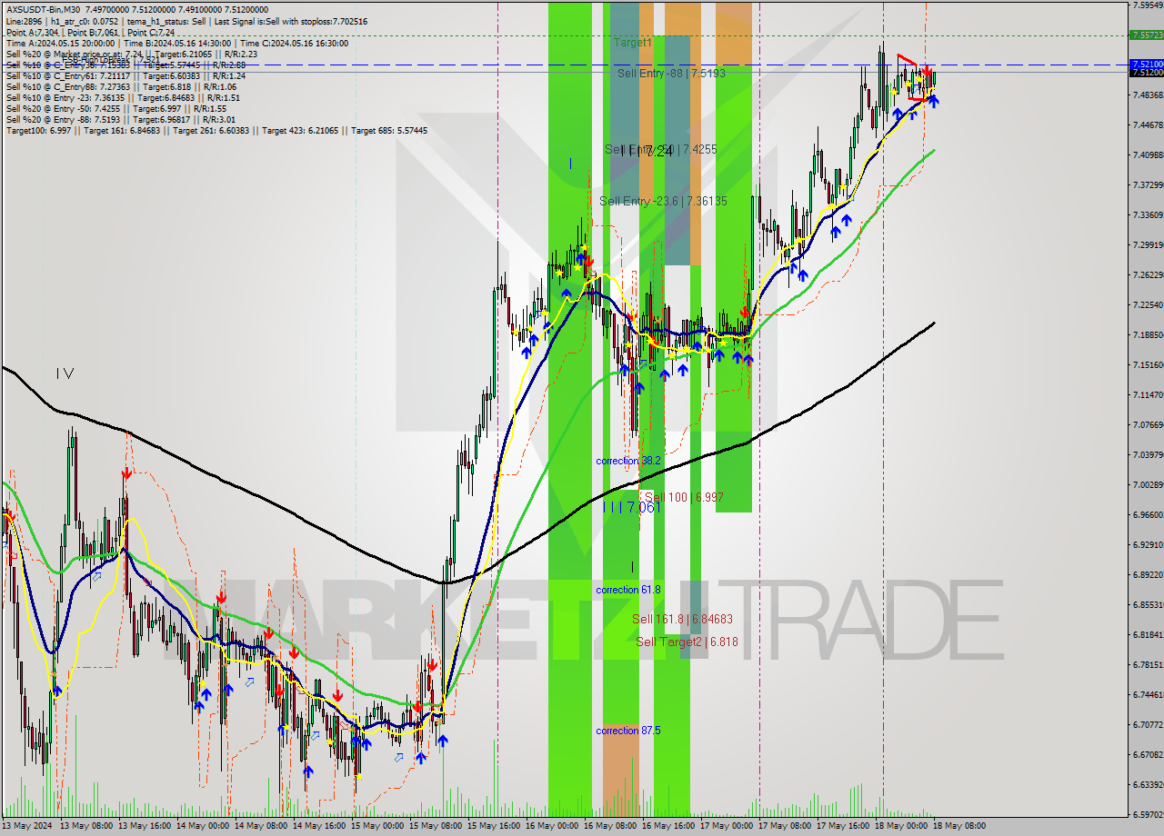 AXSUSDT-Bin M30 Signal