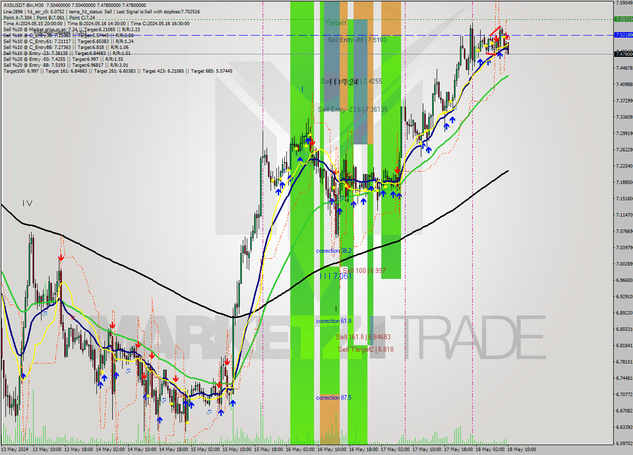AXSUSDT-Bin M30 Signal