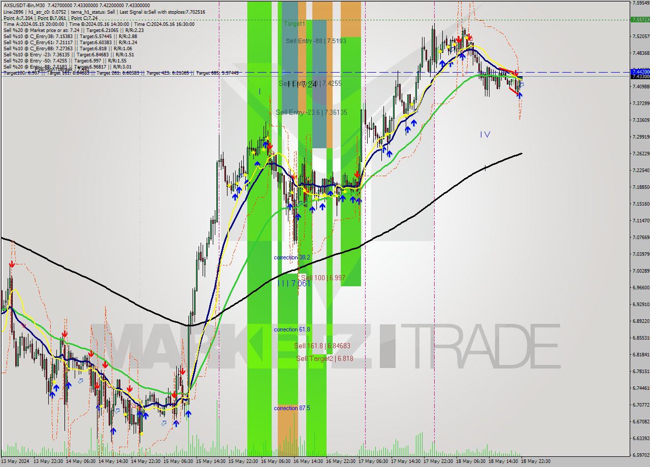 AXSUSDT-Bin M30 Signal