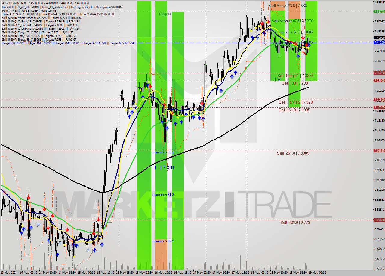 AXSUSDT-Bin M30 Signal