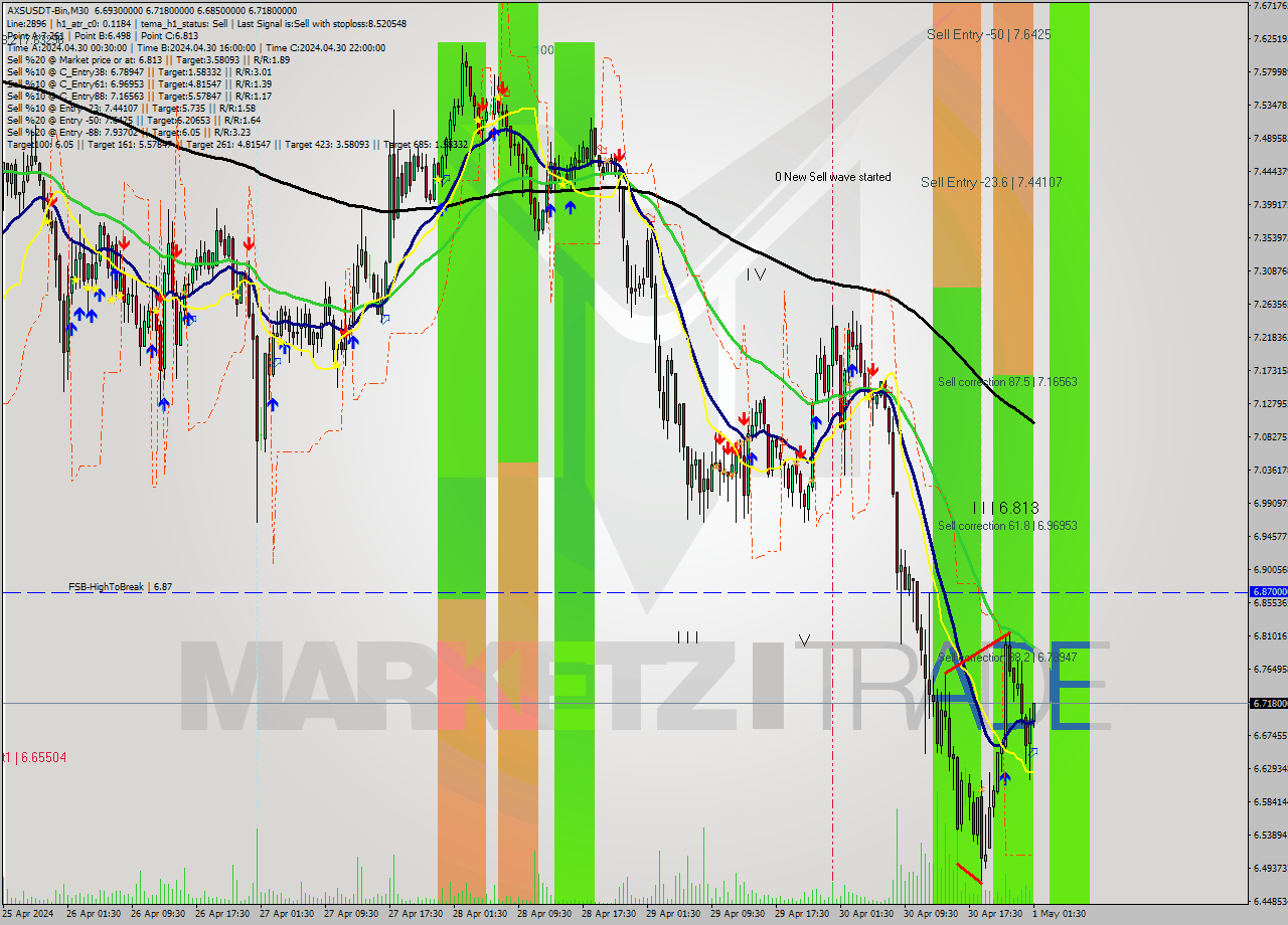 AXSUSDT-Bin M30 Signal