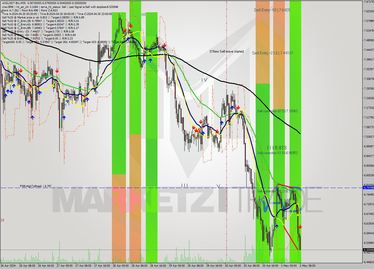 AXSUSDT-Bin M30 Signal