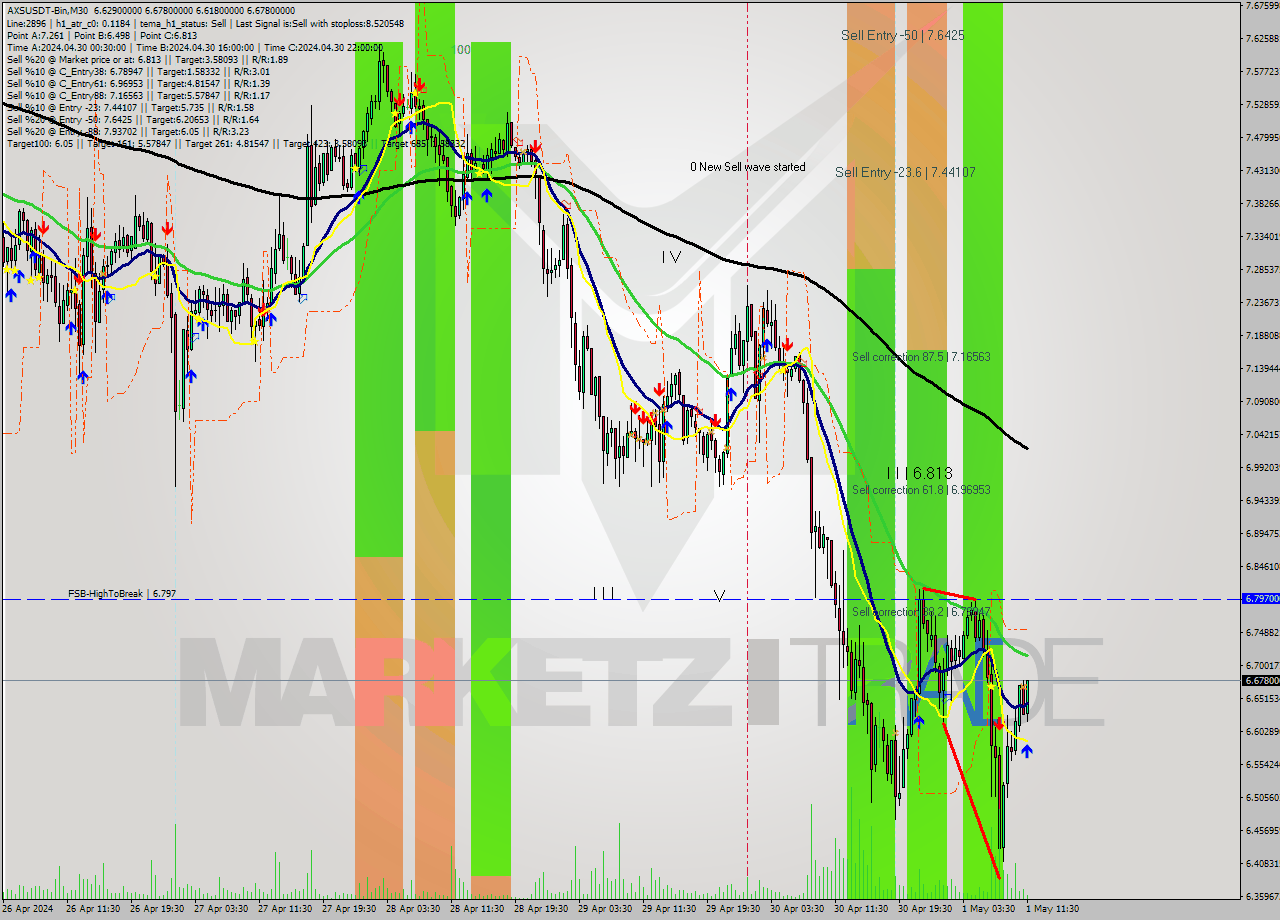 AXSUSDT-Bin M30 Signal