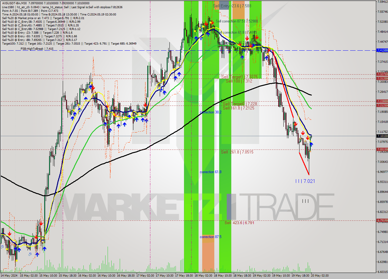 AXSUSDT-Bin M30 Signal