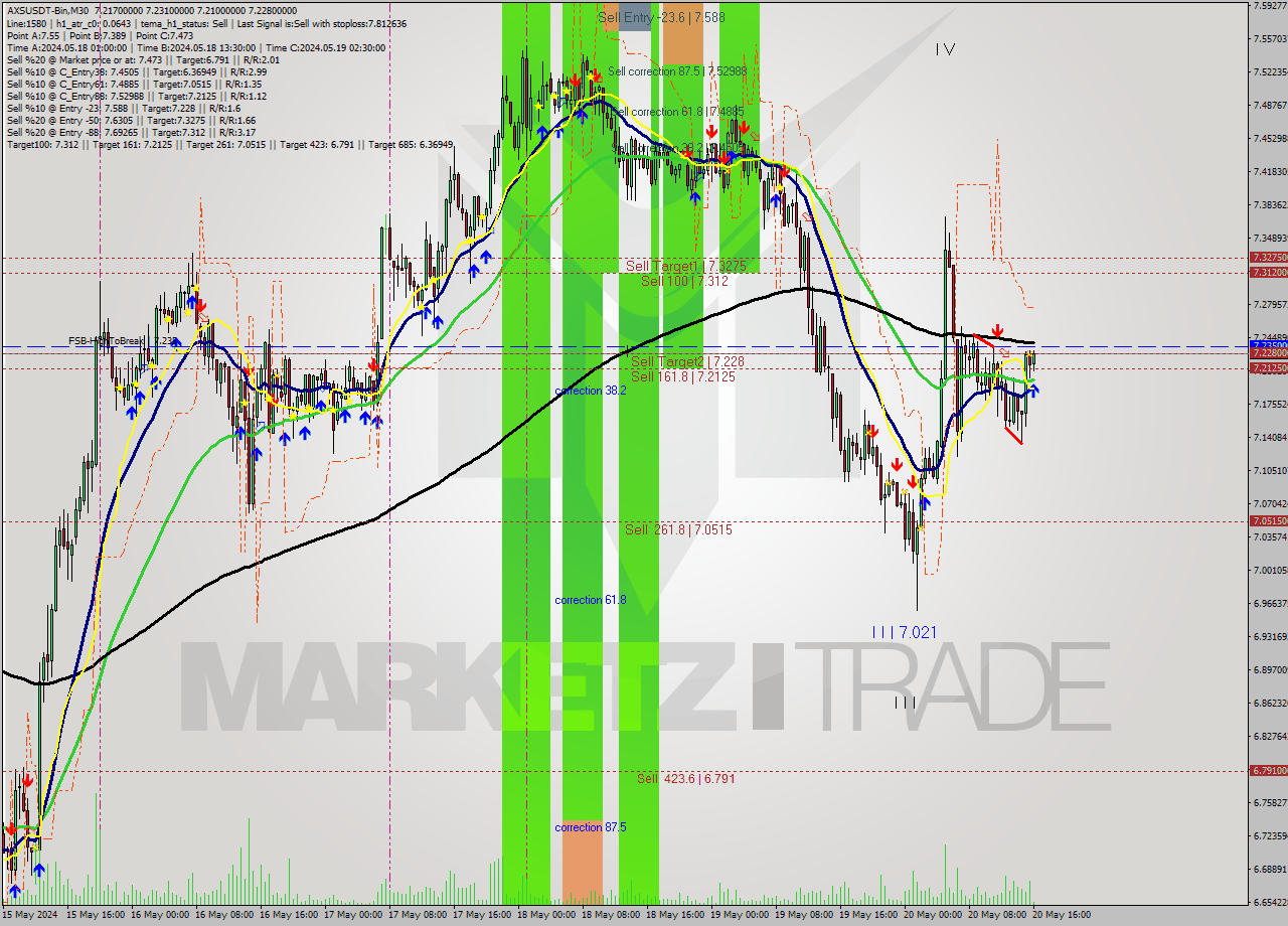 AXSUSDT-Bin M30 Signal