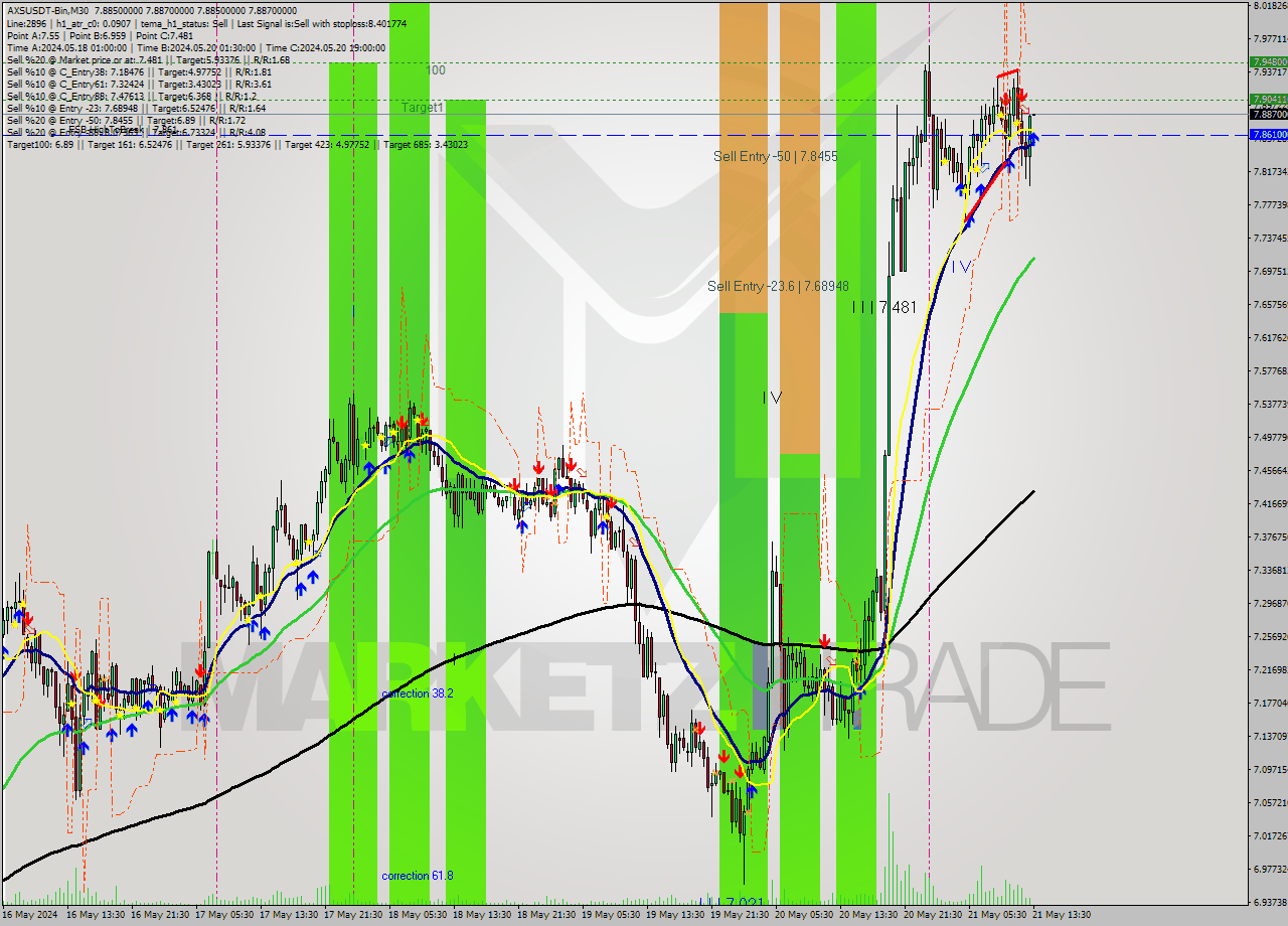 AXSUSDT-Bin M30 Signal