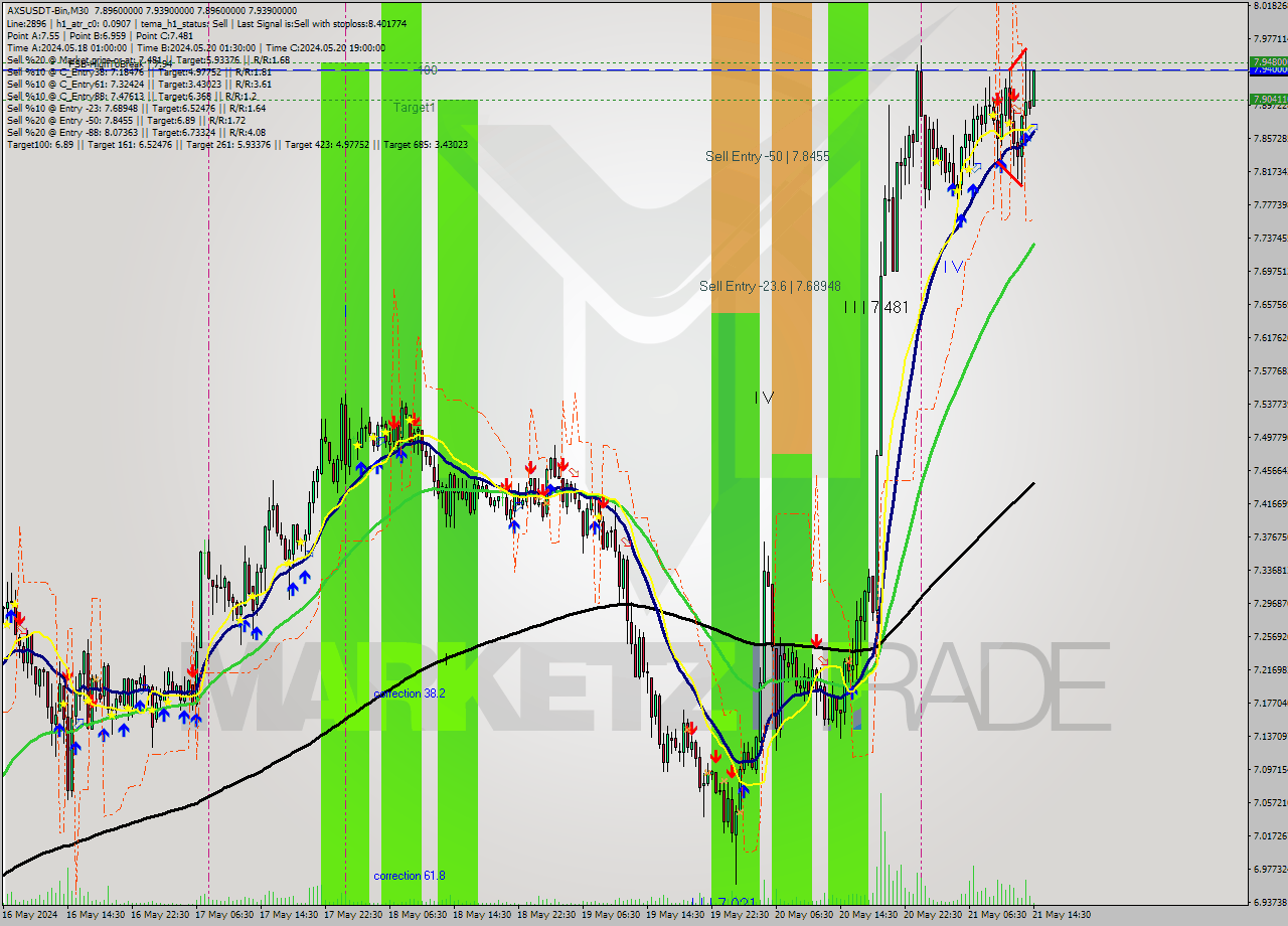 AXSUSDT-Bin M30 Analysis AXSUSDT-Bin M30 Signal