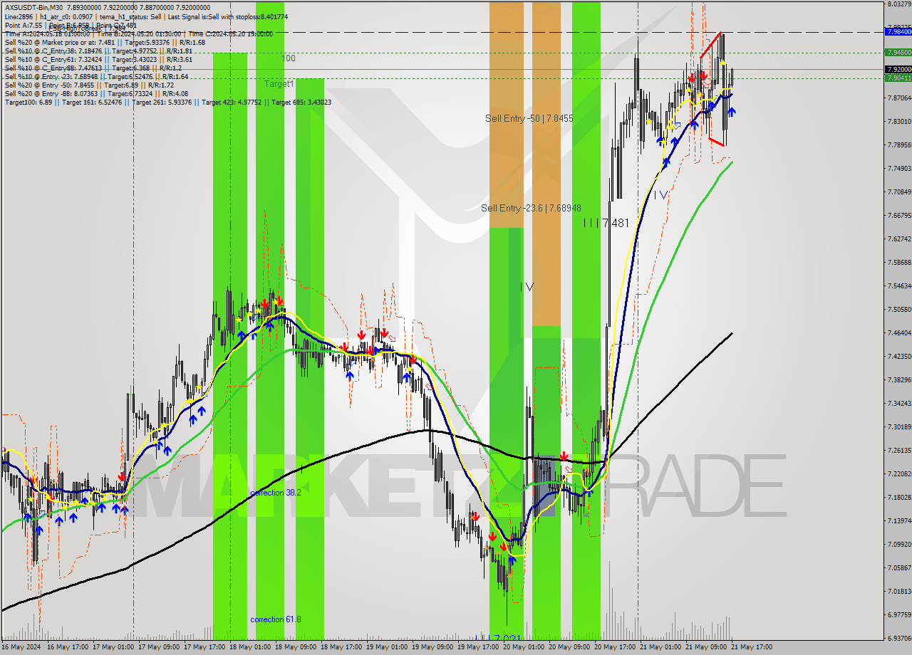 AXSUSDT-Bin M30 Analysis AXSUSDT-Bin M30 Signal