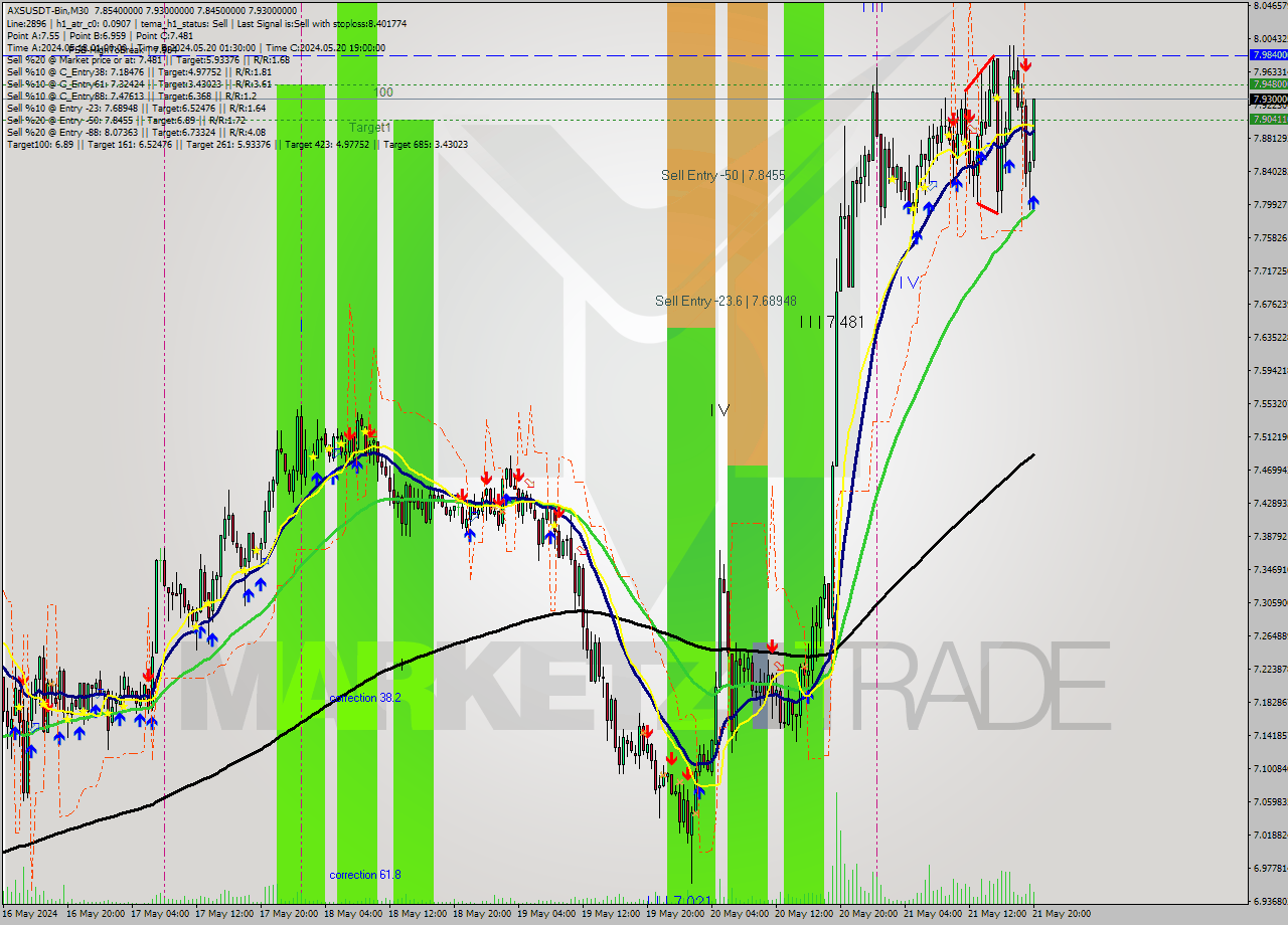 AXSUSDT-Bin M30 Signal