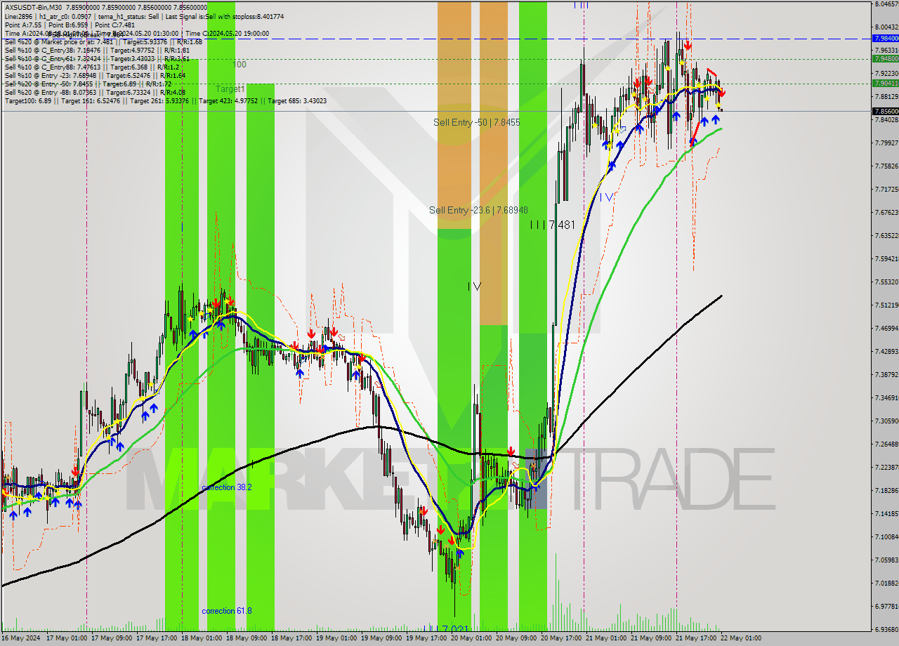 AXSUSDT-Bin M30 Signal