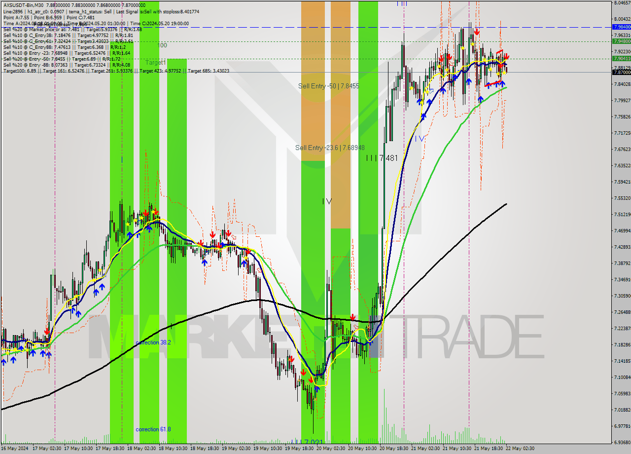 AXSUSDT-Bin M30 Signal