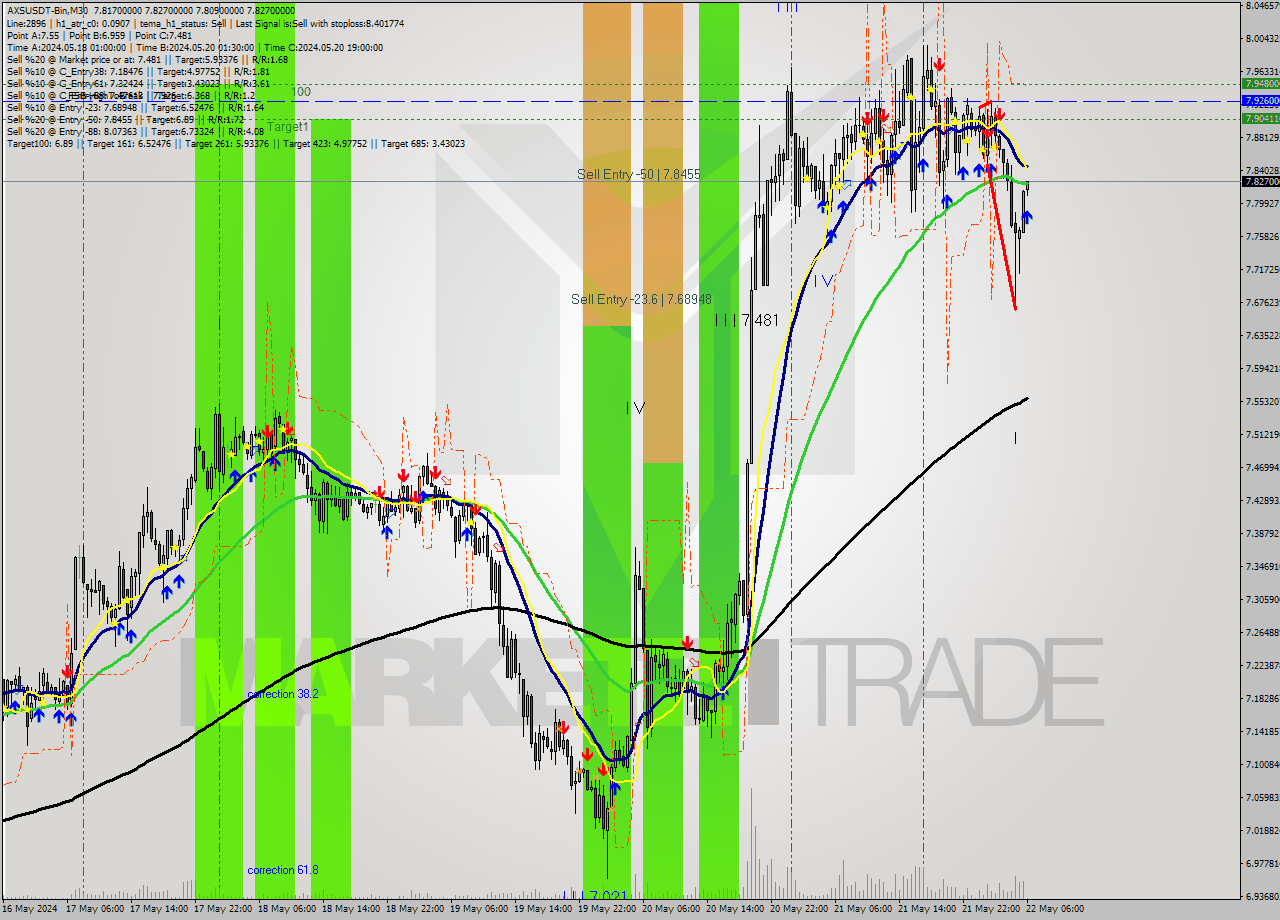 AXSUSDT-Bin M30 Signal