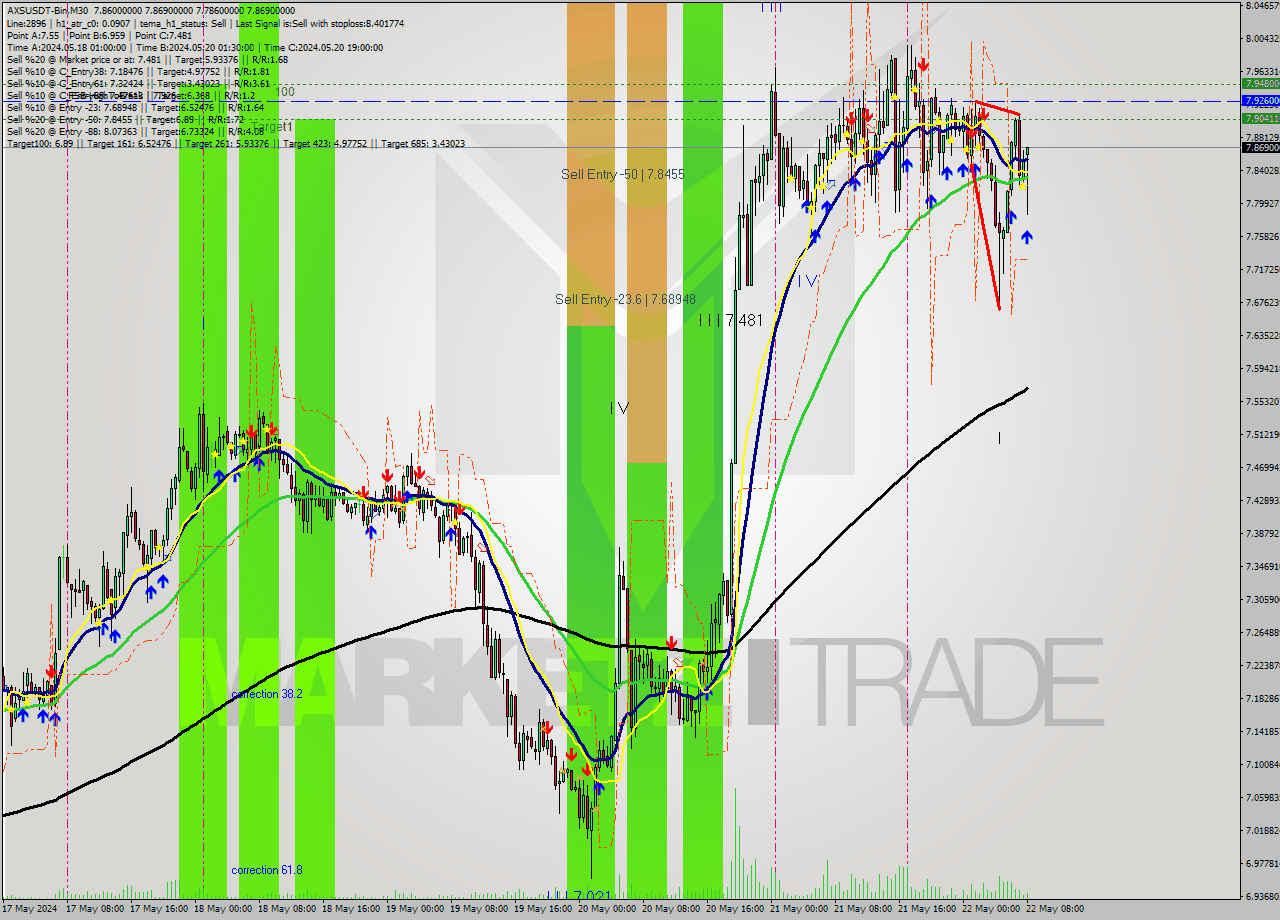 AXSUSDT-Bin M30 Signal