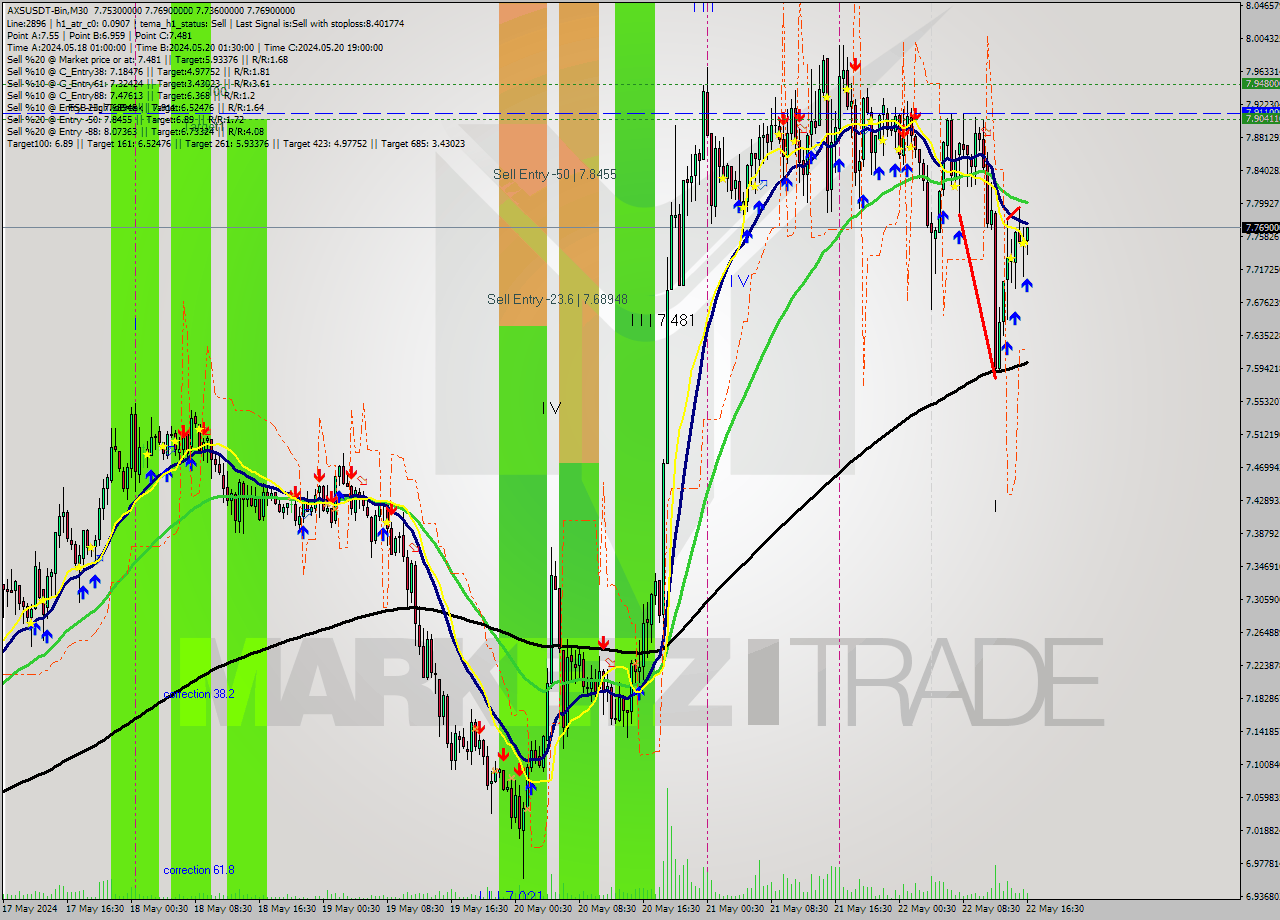 AXSUSDT-Bin M30 Signal