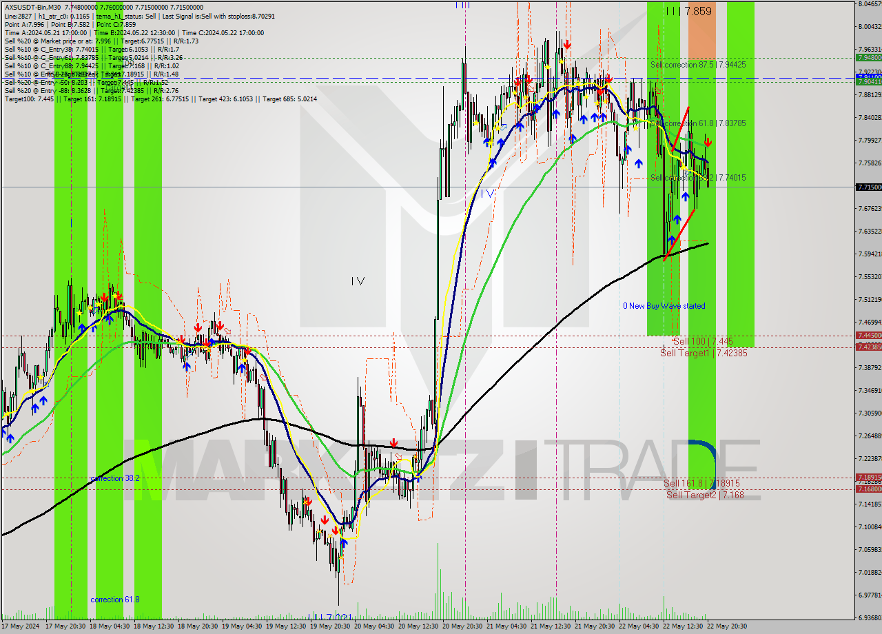 AXSUSDT-Bin M30 Signal