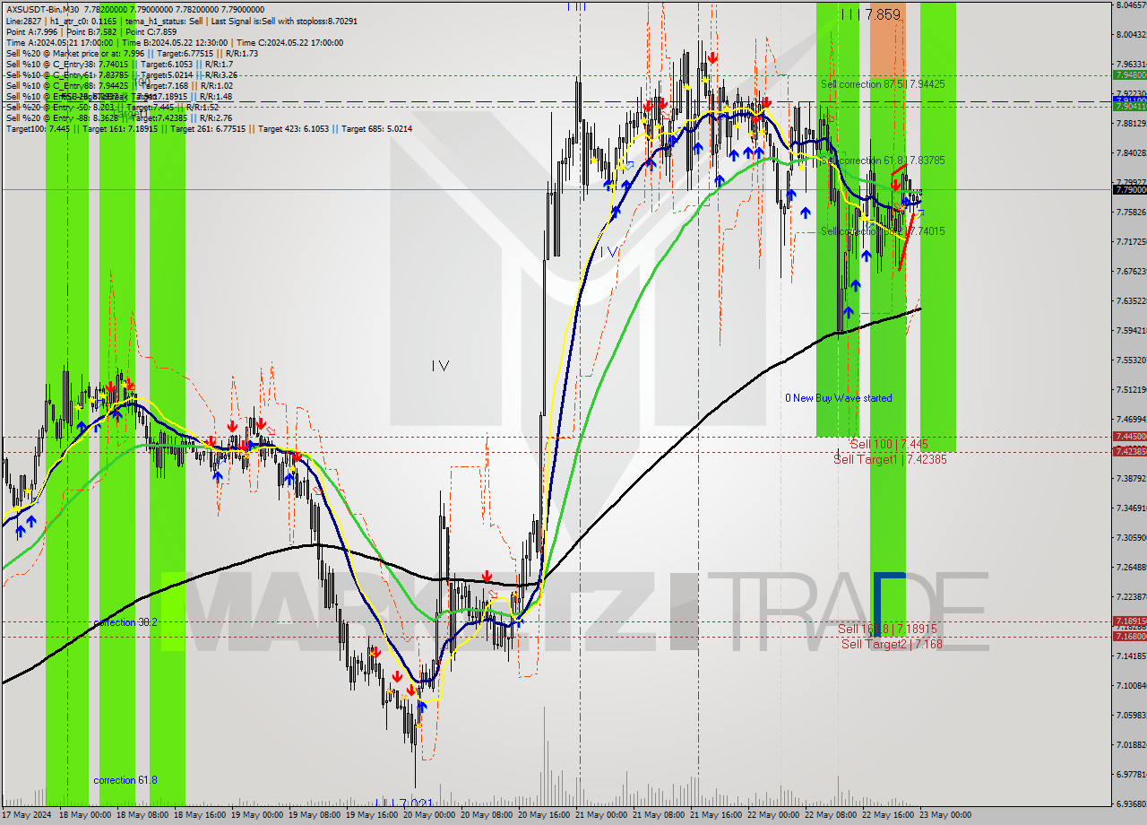 AXSUSDT-Bin M30 Signal