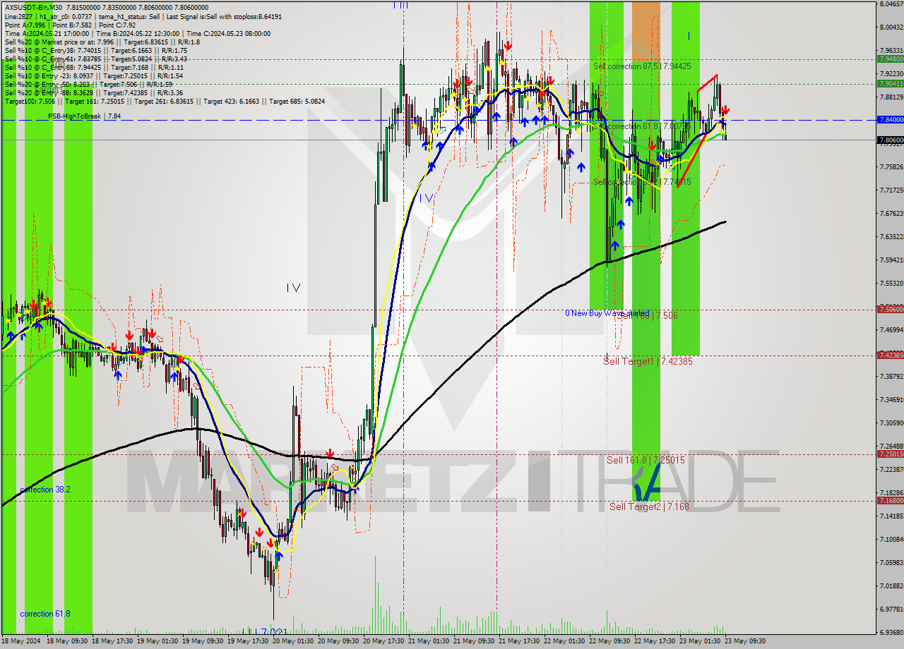 AXSUSDT-Bin M30 Signal