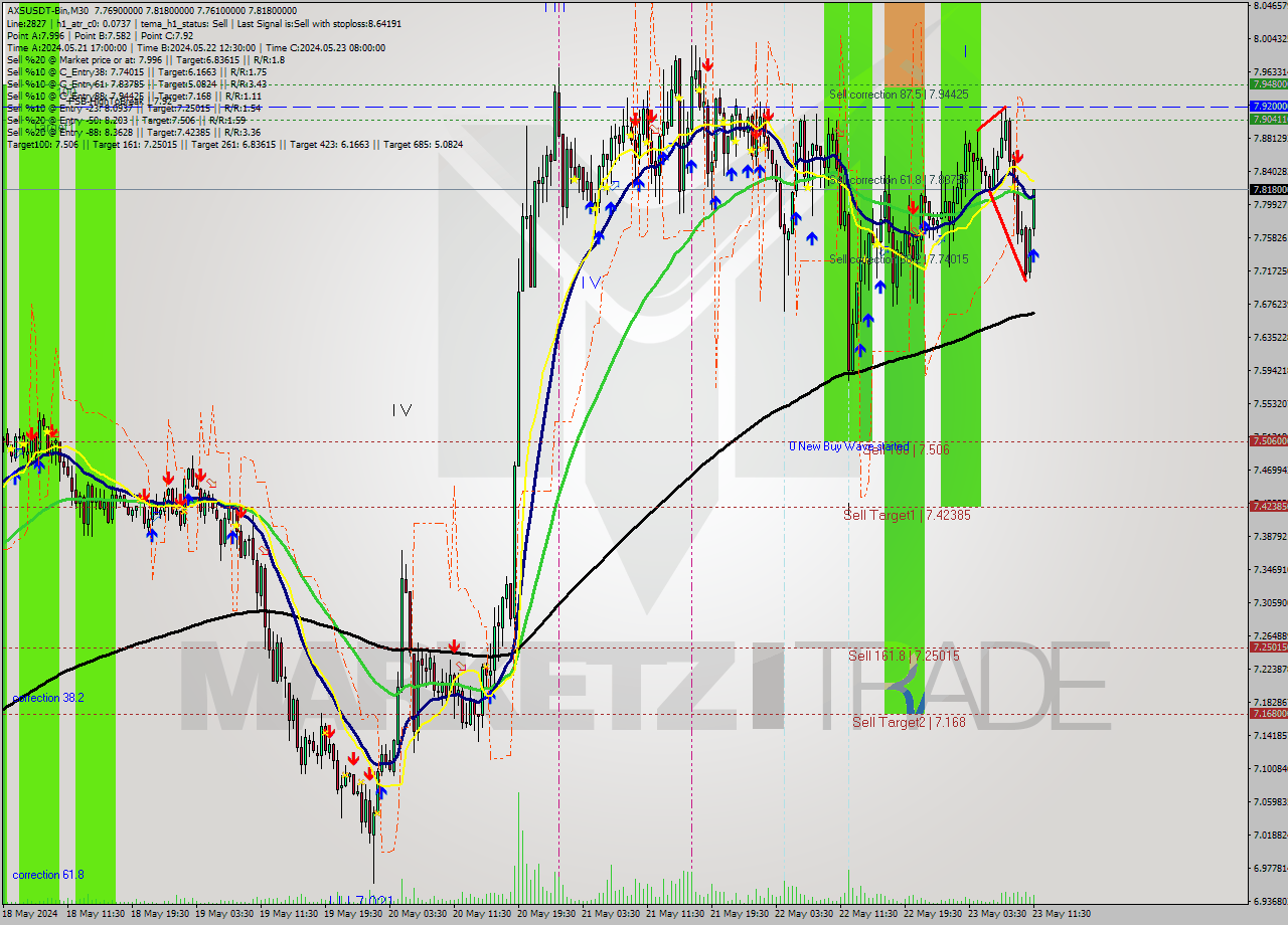 AXSUSDT-Bin M30 Signal