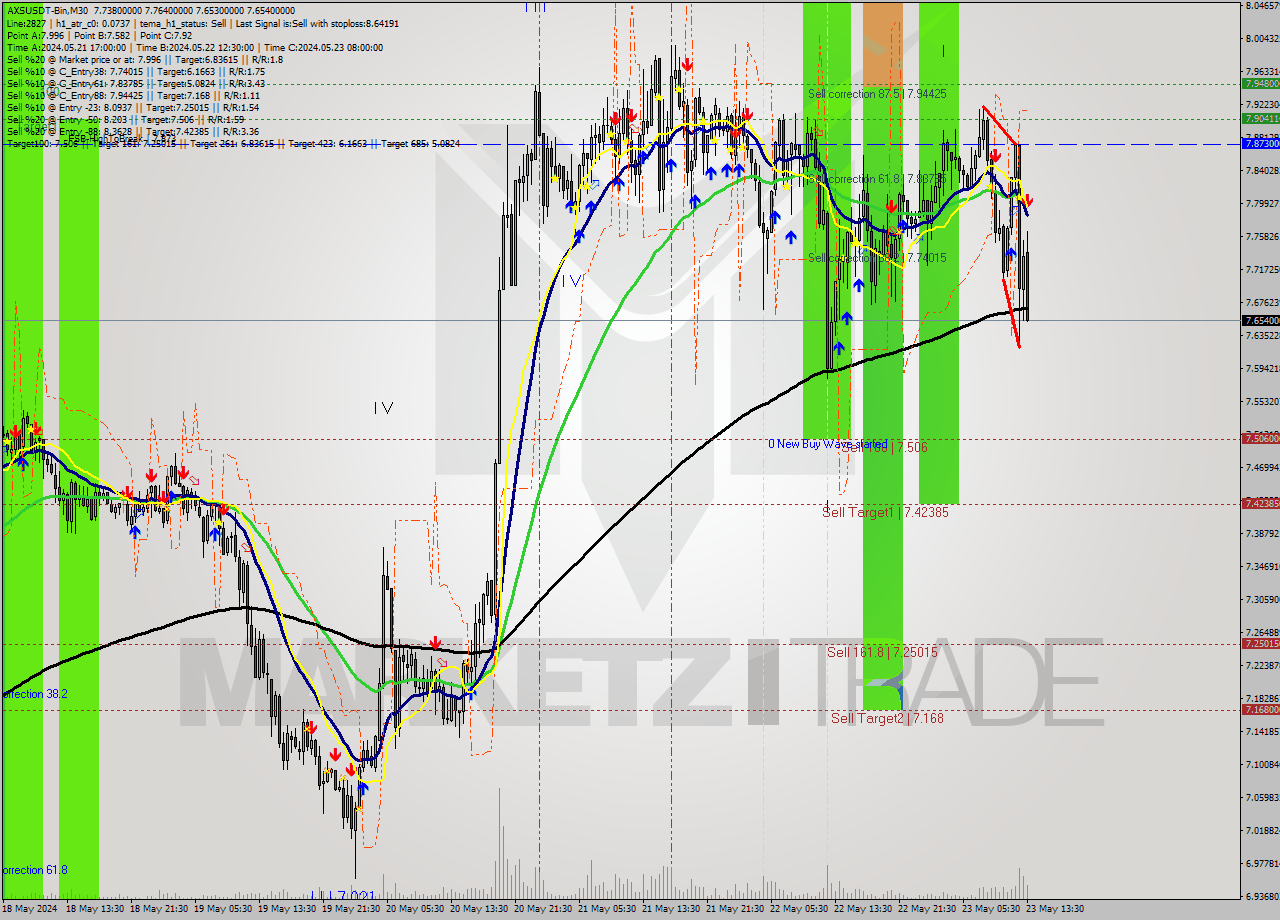 AXSUSDT-Bin M30 Analysis AXSUSDT-Bin M30 Signal