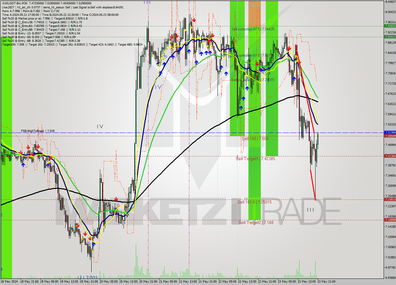 AXSUSDT-Bin M30 Analysis AXSUSDT-Bin M30 Signal