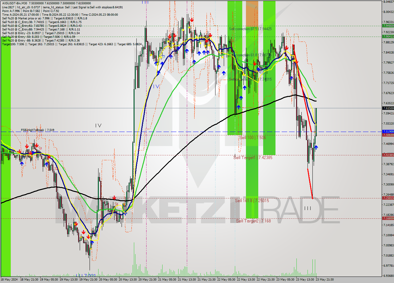 AXSUSDT-Bin M30 Analysis AXSUSDT-Bin M30 Signal