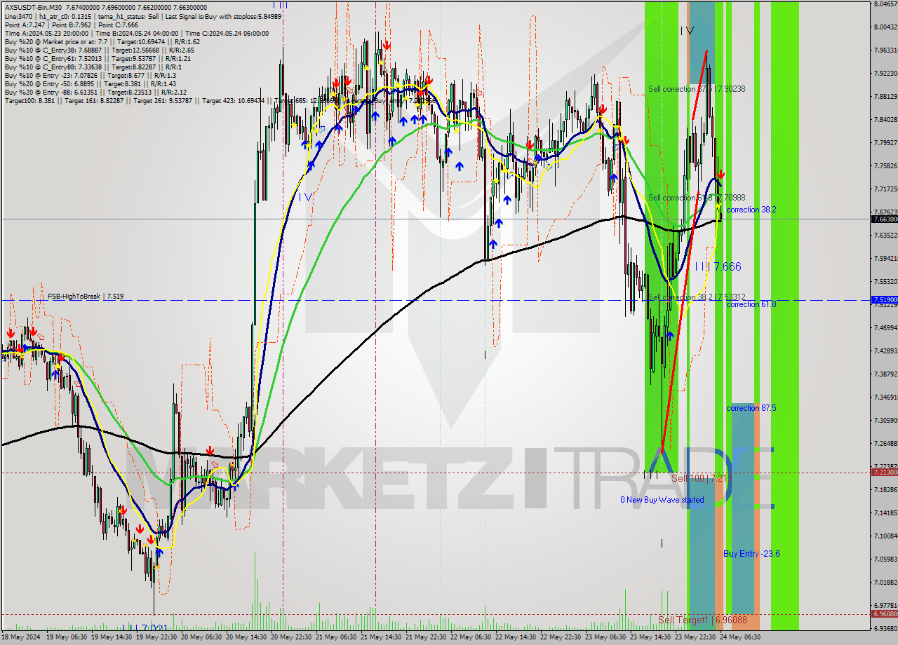 AXSUSDT-Bin M30 Signal