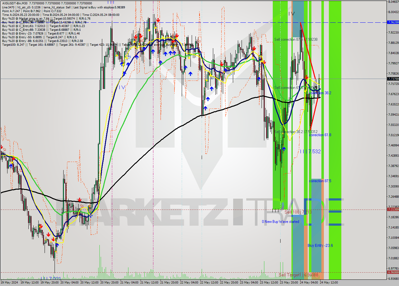 AXSUSDT-Bin M30 Analysis AXSUSDT-Bin M30 Signal