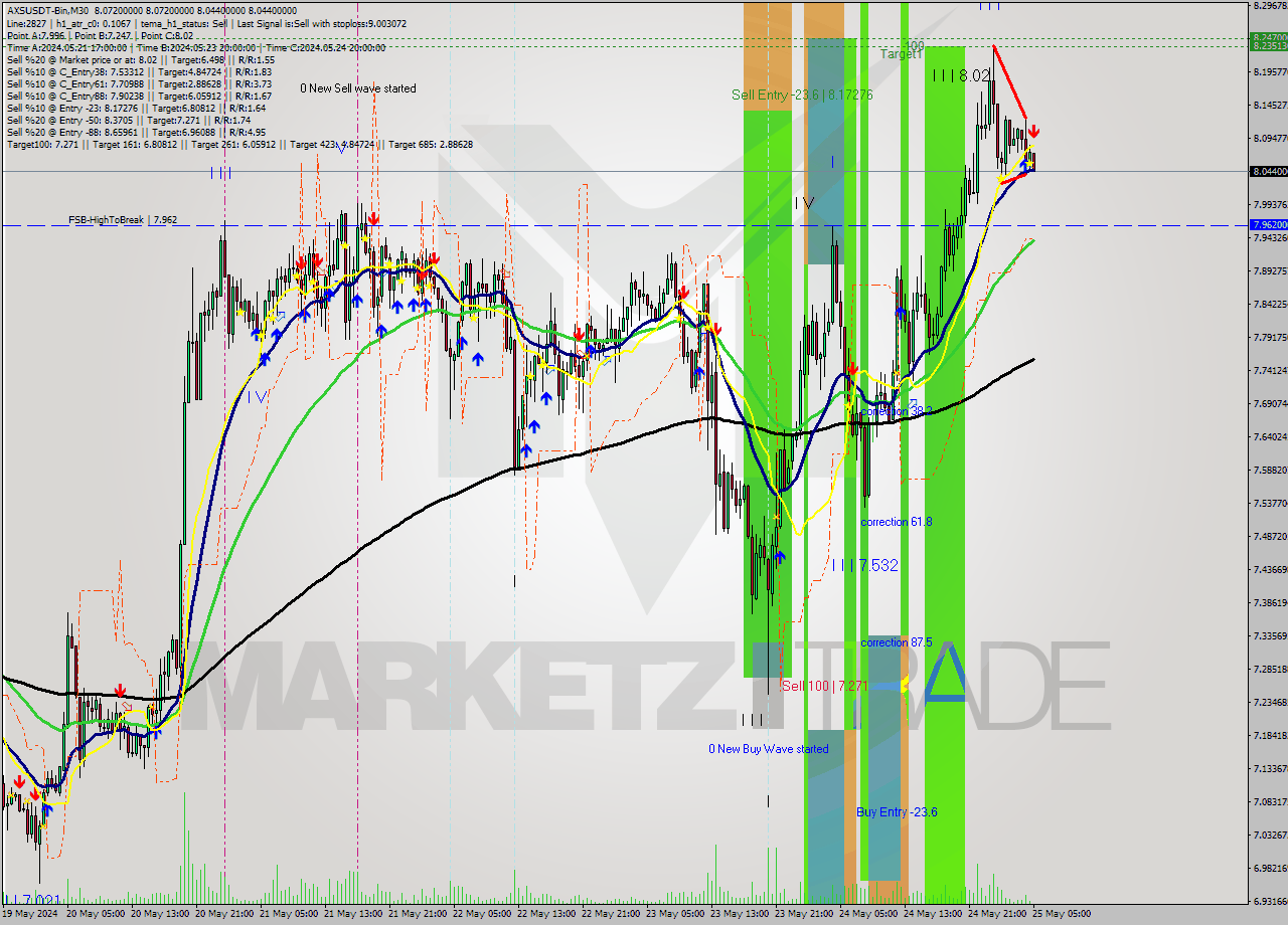 AXSUSDT-Bin M30 Signal
