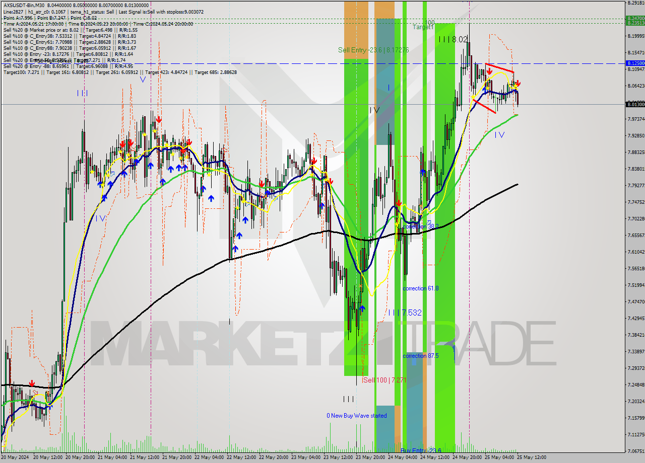 AXSUSDT-Bin M30 Signal