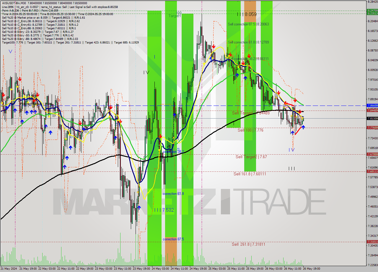AXSUSDT-Bin M30 Signal