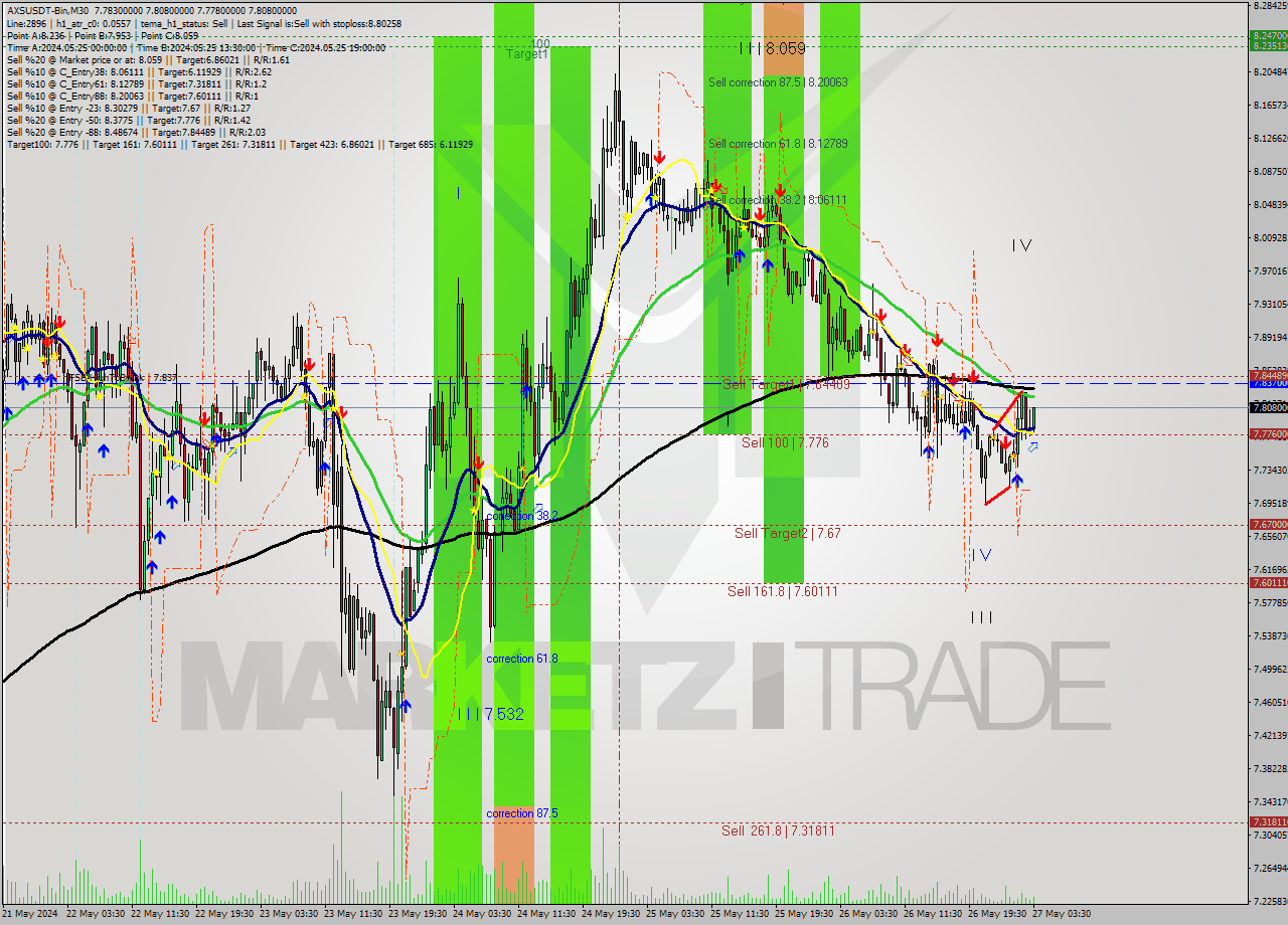 AXSUSDT-Bin M30 Signal