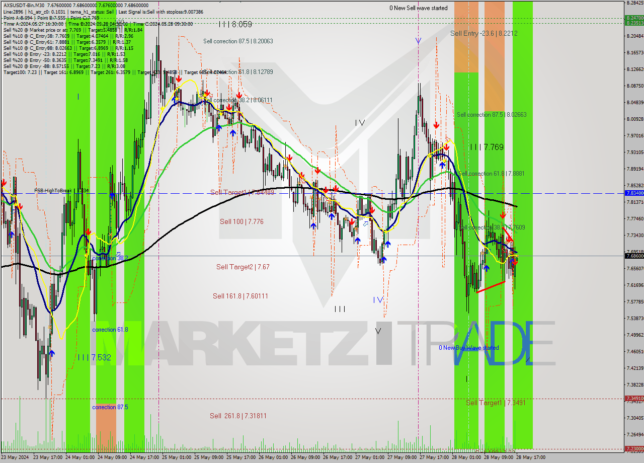 AXSUSDT-Bin M30 Signal