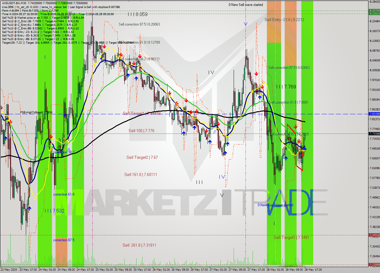 AXSUSDT-Bin M30 Signal
